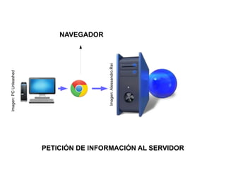 Esquema cliente servidor y tipos de sitios web | ODP