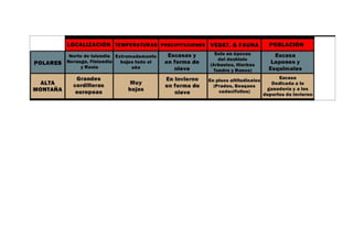 Esquema climas fríos