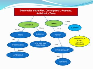 Diferencias entre Plan, Cronograma , Proyecto,
Actividad y Tarea

Como
TAREA
ACTIVIDAD
Como

Es la

EJEMPLO

MEDIO

PREPARAR LA
ROPA Y
CALZADO
ADECUADO

De

INTERVENCIÓN

Sobre la
LA REALIDAD
Y

EJEMPLO

ACCIÓN

Es un

REALIZAR UNA
EXCURSIÓN

Que

OPERACIONALIZA

una

ACTIVIDAD

 