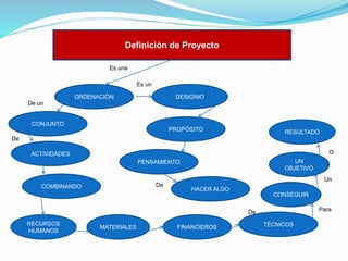 Definición de Proyecto
Es una
Es un
ORDENACIÓN

DESIGNIO

De un

CONJUNTO
PROPÓSITO

RESULTADO

De
O

ACTIVIDADES

UN
OBJETIVO

PENSAMIENTO

Un
De

COMBINANDO

HACER ALGO
CONSEGUIR
Para

De
RECURSOS
HUMANOS

MATERIALES

FINANCIEROS

TÉCNICOS

 
