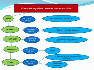 Forma de organizar la mente de cada acción

¿QUÉ?

¿PORQUÉ?

¿PARA QUÉ?

¿CUÁNTO?

SE QUIERE
HACER

NATURALEZA DEL PROYECTO

SE QUIERE
HACER

ORIGEN Y FUNDAMENTACIÓN

SE QUIERE
HACER

SE QUIERE
HACER

OBJETIVOS Y PROPÓSITOS

METAS

LOCALIZACIÓN FÍSICA (UBICACIÓN
ESPACIAL)
¿DÓNDE?

SE QUIERE
HACER

COBERTURA
ESPACIAL

 