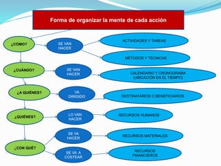 Forma de organizar la mente de cada acción

¿CÓMO?

SE VAN
HACER

ACTIVIDADES Y TAREAS

MÉTODOS Y TÉCNICAS
¿CUÁNDO?

¿A QUIÉNES?

¿QUIÉNES?

SE VAN
HACER

VA
DIRIGIDO

LO VAN
HACER

CALENDARIO Y CRONOGRAMA
(UBICACIÓN EN EL TIEMPO)

DESTINATARIOS O BENEFICIARIOS

RECURSOS HUMANOS

SE VA
HACER

RECURSOS MATERIALES

SE VA A
COSTEAR

RECURSOS
FINANCIEROS

¿CON QUÉ?

 
