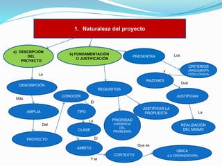 1. Naturaleza del proyecto

a) DESCRPCIÓN
DEL
PROYECTO

b) FUNDAMENTACIÓN
O JUSTIFICACIÓN

Los

PRESENTAN

CRITERIOS
(ARGUMENTA
CIÓN LÓGICA)

y
La
RAZONES

Qué

DESCRIPCIÓN
REQUISITOS
CONOCER

Más

JUSTIFICAN
El

AMPLIA

JUSTIFICAR LA
PROPUESTA

TIPO

La

PRIORIDAD

La

(URGENCIA
DEL
PROBLEMA)

Del
CLASE

REALIZACIÓN
DEL MISMO

El

PROYECTO

Que se

AMBITO

UBICA
CONTEXTO

Y el

(LA ORGANIZACIÓN)

 