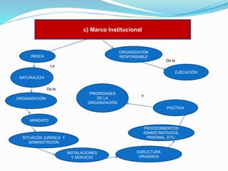 c) Marco Institucional

ORGANIZACIÓN
RESPONSABLE

INDICA

De la
La
EJECUCIÓN
NATURALEZA
De la
ORGANIZACIÓN

PRIORIDADES
DE LA
ORGANIZACIÓN

Y
POLÍTICA

MANDATO
PROCEDIMIENTOS
ADMIISTRATIVOOS,
PRSONAL, ETC.

SITUACÓN JURÍDICA Y
ADMINISTRCIÓN
INSTALACIONES
Y SERVICIO

ESRUCTURA
ORGÁNICA

 