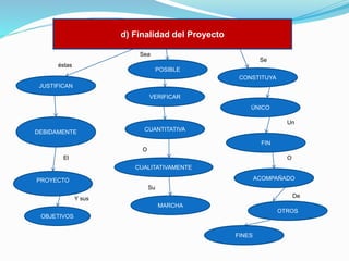 d) Finalidad del Proyecto
Sea
Se

éstas

POSIBLE
CONSTITUYA

JUSTIFICAN
VERIFICAR
ÚNICO
Un
DEBIDAMENTE

CUANTITATIVA
FIN

O
El

O
CUALITATIVAMENTE
ACOMPAÑADO

PROYECTO
Su

De

Y sus
MARCHA

OTROS
OBJETIVOS

FINES

 