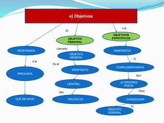 e) Objetivos
Los
El
OBJETIVO
PRINCIPAL
RESPONDEN

Llamado

OBJETIVOS
ESPECÍFICOS

INMEDIATOS
OBJETIVO
GENERAL

O

A la
Es el
COMPLEMENTARIOS
PROPÓSITO
PREGUNTA

Son
CENTRAL

ULTERIORES
PASOS
Para

Del
QUÉ SE HACE

PROYECTO

CONSOLIDAR
El
OBJETIVO
GENERAL

 