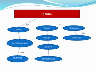 f) Metas

Las

Se
DÓNDE

REALIZARÁN

METAS
Los
CUÁNDO
OPERACIONALIZAN
CUÁNTO

Los
OBJETIVOS

ESTABLECIENDO

OBJETIVOS

 