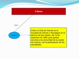 f) Metas

Como

EJEMPLO

Crear un Club de Ciencia en la
Facultad de Ciencia y Tecnología en el
término de dos meses, del 16 de
diciembre de 1989, para prestar
servicios a la comunidad de la ciudad
de Cuenca, con la participación de los
estudiantes.

 
