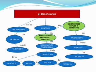 g) Beneficiarios

Son los

A los
IDENTIFICA

BENEFICIARIOS
FINALES O
INDIRECTOS

DESTINATARIOS
A los
Del

Los

BENEFICIARIOS
INMEDIATOS O
DIRECTOS
Los

PROYECTO

FAVORECIDOS
Por los

A quién

DIRECTAMENTE
FAVORECIDOS

VA DIRIGIDO

IMPACTOS

Por la
Del
CONSECUCIÓN
PROYECTO

De los
Del
OBJETIVOS

Y

METAS

O

EFECTOS
PROYECTO

 