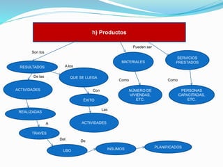 h) Productos
Pueden ser
Son los
MATERIALES

SERVICIOS
PRESTADOS

A los

RESULTADOS
De las

QUE SE LLEGA

ACTIVIDADES

Como

Con

NÚMERO DE
VIVIENDAS,
ETC.

ÉXITO

Como
PERSONAS
CAPACITADAS,
ETC.

Las

REALIZADAS

ACTIVIDADES

A
TRAVÉS
Del

USO

De
INSUMOS

PLANIFICADOS

 