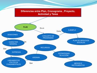 Diferencias entre Plan, Cronograma , Proyecto,
Actividad y Tarea

PLAN

Es un
Como

DESICIONES

CARÁCTER
GENERAL

EJEMPLO

CONJUNTO DE
PROGRAMAS
PLAN DE SERVICIOS
SOCIALES

De

RECURSOS

Que
EXPRESAN

ESTRATEGIAS
DE ACCIÓN
ASIGNAN

LINEAMIENTOS
POLÍTICOS
FUNDAMENTALES

Que

MEDIOS E
INSTRUMENTOS

 