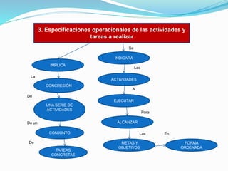 3. Especificaciones operacionales de las actividades y
tareas a realizar
Se
INDICARÁ
IMPLICA
La

Las
ACTIVIDADES

CONCRESIÓN

A

De
EJECUTAR
UNA SERIE DE
ACTIVIDADES

Para
ALCANZAR

De un

CONJUNTO
De
TAREAS
CONCRETAS

Las
METAS Y
OBJETIVOS

En
FORMA
ORDENADA

 