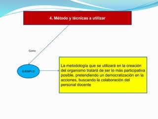 4. Método y técnicas a utilizar

Como

EJEMPLO

La metodología que se utilizará en la creación
del organismo tratará de ser lo más participativa
posible, pretendiendo un democratización en la
acciones, buscando la colaboración del
personal docente.

 