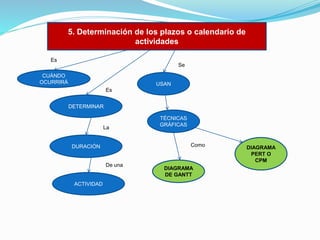 5. Determinación de los plazos o calendario de
actividades
Es
Se
CUÁNDO
OCURRIRÁ

USAN

Es
DETERMINAR

La

Como

DURACIÓN

De una

ACTIVIDAD

TÉCNICAS
GRÁFICAS

DIAGRAMA
DE GANTT

DIAGRAMA
PERT O
CPM

 