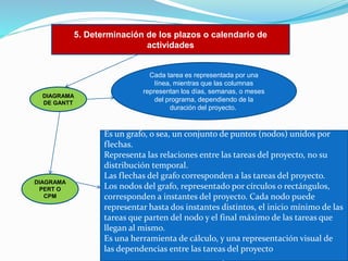 5. Determinación de los plazos o calendario de
actividades

DIAGRAMA
DE GANTT

DIAGRAMA
PERT O
CPM

Cada tarea es representada por una
línea, mientras que las columnas
representan los días, semanas, o meses
del programa, dependiendo de la
duración del proyecto.

Es un grafo, o sea, un conjunto de puntos (nodos) unidos por
flechas.
Representa las relaciones entre las tareas del proyecto, no su
distribución temporal.
Las flechas del grafo corresponden a las tareas del proyecto.
Los nodos del grafo, representado por círculos o rectángulos,
corresponden a instantes del proyecto. Cada nodo puede
representar hasta dos instantes distintos, el inicio mínimo de las
tareas que parten del nodo y el final máximo de las tareas que
llegan al mismo.
Es una herramienta de cálculo, y una representación visual de
las dependencias entre las tareas del proyecto

 