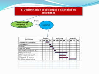 5. Determinación de los plazos o calendario de
actividades
Como
CRONOGRAMA
(DIAGRAMA DE
GRANTT)

Actividades
1. Preparación y motivación
2. Conferencia
3. Visitas
4. Reunión plenaria
6. Toma Posesión Comis. Dir.
7. Preparación local
8. Contratación secretario/a
9. Búsqueda de acesores
10. Difución interna/externa

EJEMPLO

Octubre
1ra

2da 3ra

Noviembre
4ta

1ra

2da 3ra

Diciembre
4ta

1ra

2da 3ra

4ta

 