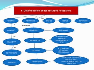 6. Determinación de los recursos necesarios
Los
Son
QUIÉNES
Y

CON QUÉ

RECURSOS

MEDIOS

SERVICIOS

Pueden ser
HUMANOS

Se
MATERIALES
REALIZARÁ

El
TÉCNICOS
EL PROYECTO

INSUMOS

BIENES

FINANCIEROS

PERSONAS

HERRAMIENTAS,
EQUIPOS,
INSTRUMENTOS,
ETC.

ALTERNATIVAS
TÉCNICAS Y
TECNOLOGÍAS

ESTIMACIÓN DE FONDOS,
PRESUPUESTO,
SUBVENCIONES, PAGO DE
SERVICIOS.

 