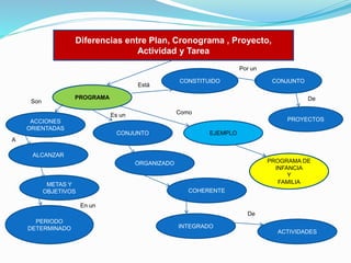 Diferencias entre Plan, Cronograma , Proyecto,
Actividad y Tarea
Por un
Está

CONSTITUIDO

CONJUNTO

PROGRAMA

Son

De
Como

Es un
ACCIONES
ORIENTADAS

PROYECTOS

CONJUNTO

EJEMPLO

A
ALCANZAR
PROGRAMA DE
INFANCIA
Y
FAMILIA

ORGANIZADO

METAS Y
OBJETIVOS

COHERENTE
En un
De

PERIODO
DETERMINADO

INTEGRADO
ACTIVIDADES

 