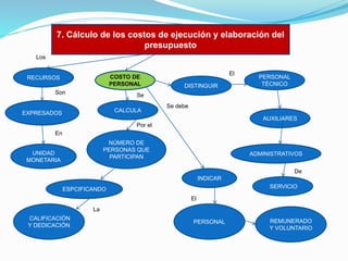 7. Cálculo de los costos de ejecución y elaboración del
presupuesto
Los
COSTO DE
PERSONAL

RECURSOS
Son

El
DISTINGUIR

PERSONAL
TÉCNICO

Se
CALCULA

EXPRESADOS

Se debe
AUXILIARES

Por el
En
NÚMERO DE
PERSONAS QUE
PARTICIPAN

UNIDAD
MONETARIA

ADMINISTRATIVOS
De
INDICAR
SERVICIO

ESPCIFICANDO
El
La
CALIFICACIÓN
Y DEDICACIÓN

PERSONAL

REMUNERADO
Y VOLUNTARIO

 