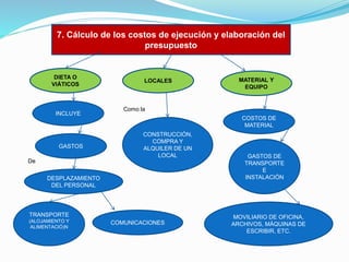 7. Cálculo de los costos de ejecución y elaboración del
presupuesto

DIETA O
VIÁTICOS

INCLUYE

GASTOS

LOCALES

Como la
COSTOS DE
MATERIAL
CONSTRUCCIÓN,
COMPRA Y
ALQUILER DE UN
LOCAL

De
DESPLAZAMIENTO
DEL PERSONAL

TRANSPORTE
(ALOJAMIENTO Y
ALIMENTACIÓ)N

MATERIAL Y
EQUIPO

COMUNICACIONES

GASTOS DE
TRANSPORTE
E
INSTALACIÓN

MOVILIARIO DE OFICINA,
ARCHIVOS, MÁQUINAS DE
ESCRIBIR, ETC.

 
