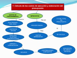 7. Cálculo de los costos de ejecución y elaboración del
presupuesto

GASTOS DE
FUNCIONAMIENTO

IMPREVISTOS
Como la

Hay que

ELECTRICIDAD,
GAS, AGUA

5 % DEL TOTAL
DEL
PRESUPUESTO

PREVEER DINERO
El

GASTOS DE
OFICINA

Para
GASTOS
IMPREVISTOS

PAPELERÍA,
TELÉFONO,
COMUNICACIONES,

SE CALCULA

LIMPIEZA Y
COMUNICACIÓN

SEGUROS

CONTRIBUCIONES
A IMPUESTOS

ADQUISICIÓN
DE LIBROS Y
REVISTAS

 