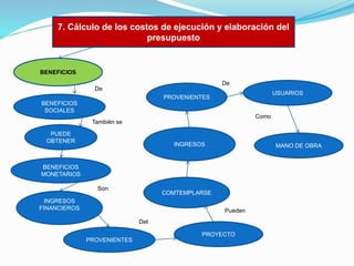 7. Cálculo de los costos de ejecución y elaboración del
presupuesto

BENEFICIOS
De
De

Hay que
PROVENIENTES

USUARIOS

BENEFICIOS
SOCIALES
Como
También se
PUEDE
OBTENER

INGRESOS

MANO DE OBRA

BENEFICIOS
MONETARIOS
Son

COMTEMPLARSE

INGRESOS
FINANCIEROS

Pueden
Del
PROYECTO
PROVENIENTES

 