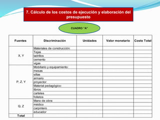 7. Cálculo de los costos de ejecución y elaboración del
presupuesto
CUADRO “A”

Fuentes

X, Y

P, Z, Y

Q, Z
Total

Discriminación
Materiales de construcción:
Tejas
ladrillos
cemento
vigas
Mobiliario y equipamiento:
mesas
sillas
armario
proyector
Material pedagógico:
libros
carteles
folletos
Mano de obra:
médico
carpintero
educador

Unidades

Valor monetario

Costo Total

 