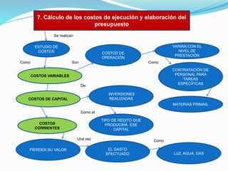 7. Cálculo de los costos de ejecución y elaboración del
presupuesto
Se realizan
ESTUDIO DE
COSTOS
Como

VARÍAN CON EL
NIVEL DE
PRESTACIÓN

COSTOS DE
OPERACIÓN
Son

Como
CONTRATACIÓN DE
PERSONAL PARA
TAREAS
ESPECÍFICAS

COSTOS VARIABLES
De
INVERSIONES
REALIZADAS

COSTOS DE CAPITAL

MATERIAS PRIMAS,
Como el

TIPO DE RÉDITO QUE
PRODUCIRÁ ESE
CAPITAL

COSTOS
CORRIENTES
Una vez

PÍERDEN SU VALOR

Como
EL GASTO
EFECTUADO

LUZ, AGUA, GAS

 