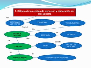 7. Cálculo de los costos de ejecución y elaboración del
presupuesto
Para
DETERMINAR
LOS COSTOS

CONSIDERAR

TRES ELEMENTOS

Hay que
Los
El

DIVERSOS
FACTORES

PROYECTO

COMPONEN
Que

La
De cada
USADA

CANTIDAD

UNA DE LOS
FACTORES

El
De
VALOR O PRECIO

CADA UNO DE LOS FACTORES

 