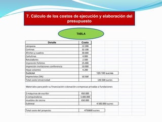 7. Cálculo de los costos de ejecución y elaboración del
presupuesto
TABLA
Detalle
Lámparas
Cortinas
Afiches y cuadros
Cartulinas
Rotuladores
Impresión folletos
Impresión invitaciones conferencia
Hojas volantes
Subtotal
Imprevistos (5%)
Total costo Universidad

Costo
12.300
32.100
30.000
4.000
2.500
25.000
10.000
4.200
120.100 sucres
10.500
130.500 sucres

Materiales para pedir su financiación o donación a empresas privadas o fundaciones
2 máquinas de escribir
2 computsdoras
muebles de cocina
Subtotal
Total costo del proyecto:

450.000
3.400.000
650.000
4.500.000 sucres
4750600 sucres

 