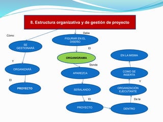 8. Estructura organizativa y de gestión de proyecto
Debe
Cómo
FIGURAR EN EL
DISEÑO
SE
GESTIONARÁ

El
EN LA MISMA
ORGANIGRAMA

Y
Donde
ORGANIZARÁ

COMO SE
INSERTA

APAREZCA
El

Y
PROYECTO

SEÑALANDO

El
PROYECTO

ORGANIZACIÓN
EJECUTANTE
De la

DENTRO

 