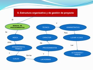 8. Estructura organizativa y de gestión de proyecto
El
Y
MANUAL DE
PROCEDIMIENTOS

TÉCNICO

Se

ADMINISTRATIVO

Para
CARACTER

INDICA
cómo

LLEVAR A CAVO

De
Las
DESEMPEÑAR EL
TRABAJO

PROCEDIMIENTOS

Y

Y
Son las
CUÁLES

LAS NORMAS

ACTIVIDADES Y
TAREAS

 