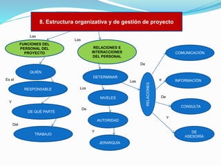 8. Estructura organizativa y de gestión de proyecto
Las
Las
FUNCIONES DEL
PERSONAL DEL
PROYECTO

RELACIONES E
INTERACCIONES
DEL PERSONAL

COMUNICACIÓN
De

QUIÉN
DETERMINAR

Es el

Las
RESPONSABLE

e

INFORMACÍÓN

Los
NIVELES

De

Y
DE QUÉ PARTE

CONSULTA

De
AUTORIDAD

Y

Del
TRABAJO

Y

DE
ASESORÍA
JERARQUÍA

 