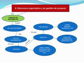 8. Estructura organizativa y de gestión de proyecto
Los
CANALES DE
INFORMACIÓN
A quién
FRECUENCIA
HAY QUE INFORMAR

DIARIA,
SEMANAL,
QUINCENAL, ETC.

Con qué
Qué
TIPO DE
INFORMACIÓN

OBJETIVO

Con qué

SOPORTE

CARA A CARA,
TELÉFONO, POR
ESCRITO, CHAT,
ETC.

FACILITAR
INFORMACIÓN,
ASESORAR, ETC.

 