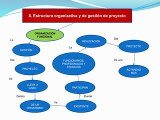 8. Estructura organizativa y de gestión de proyecto

ORGANIZACIÓN
FUNCIONAL

Del

La

REALIZACIÓN
PROYECTO

La
GESTIÓN

Del

FUNCIONARIOS,
PROFEIONALES Y
TÉCNICOS

PROYECTO

ACTIVIDAD
MÁS

Se
LLEVA A
CABO

PARTICIPAN

Dentro

Donde
DE UN
ORGANISMO

Es una

Ya
EXISTENTE

 