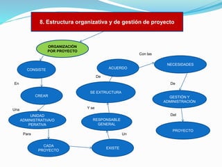 8. Estructura organizativa y de gestión de proyecto

ORGANIZACIÓN
POR PROYECTO

Con las
NECESIDADES

ACUERDO

CONSISTE
De
En

De
SE EXTRUCTURA
CREAR

GESTIÓN Y
ADMINISTRACIÓN
Y se

Una
UNIDAD
ADMINISTRATIVA/O
PERATIVA

Del
RESPONSABLE
GENERAL

Para

Un
CADA
PROYECTO

EXISTE

PROYECTO

 