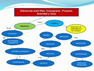 Diferencias entre Plan, Cronograma , Proyecto,
Actividad y Tarea

Como

EJEMPLO

PROYECTO

REALIZAR UN
CAMPAMENTO
DE VERANO

Es un

CONJUNTO
BIENES
SERVICIOS

De
ACTIVIDADES
CONCRETAS

Para

PRODUCIR

SATISFACER

REALIZAN

NECESIDADES

Para
INTERRELACIONADAS

Y

Y se
O

COORDINADAS

ENTRE SÍ

RESOLVER
PROBLEMAS

 