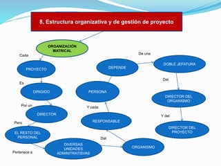 8. Estructura organizativa y de gestión de proyecto

ORGANIZACIÓN
MATRICAL

De una

Cada

DOBLE JEFATURA

DEPENDE

PROYECTO

Del
Es
DIRIGIDO

PERSONA
DIRECTOR DEL
ORGANISMO

Por un

Y cada
DIRECTOR

Y del
RESPONSABLE

Pero

DIRECTOR DEL
PROYECTO

EL RESTO DEL
PERSONAL

Pertenece a

Del
DIVERSAS
UNIDADES
ADMINITRATISVAS

ORGANISMO

 