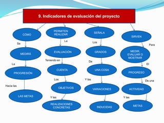 9. Indicadores de evaluación del proyecto

CÓMO

PERMITEN
REALIZAR

SEÑALA
SIRVEN

La

Los

Se

MEDIRÁ

Para
EVALUACIÓN
Teniendo en

GRADOS

MEDIR,
EVALUAR O
MOSTRAR

De

La

El
CUENTA

UNA COSA
PROGRESO

PROGRESIÓN
Los
Hacia las

OBJETIVOS
LAS METAS

Y las

De una
VARIACIONES

Y las
REALIZACIONES
CONCRETAS

ACTIVIDAD
Y las

INDUCIDAS

METAS

 