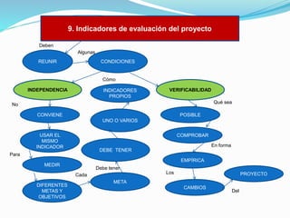9. Indicadores de evaluación del proyecto
Deben
Algunas
REUNIR

CONDICIONES

Cómo
INDEPENDENCIA

INDICADORES
PROPIOS

VERIFICABILIDAD
Qué sea

No
CONVIENE

POSIBLE
UNO O VARIOS

USAR EL
MISMO
INDICADOR

COMPROBAR
En forma
DEBE TENER

Para

EMPÍRICA
MEDIR

Debe tener
Los

Cada
DIFERENTES
METAS Y
OBJETIVOS

PROYECTO

META
CAMBIOS

Del

 