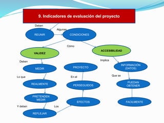 9. Indicadores de evaluación del proyecto
Deben
Algunas
REUNIR

CONDICIONES

Cómo
ACCESIBILIDAD
VALIDEZ

Implica

Deben
MEDIR
Lo que

En el
REALMENTE

PERSEGUIDOS

PRETENDEN
MEDIR
Y deben

EFECTOS
Los

REFLEJAR

INFORMACIÓN
(DATOS)

PROYECTO
Que se

PUEDAN
OBTENER

FACILMENTE

 