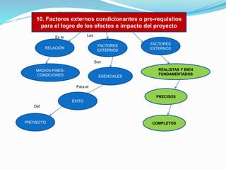 10. Factores externos condicionantes o pre-requisitos
para el logro de los efectos e impacto del proyecto
Los

Es la

FACTORES
EXTERNOS

RELACIÓN

FACTORES
EXTERNOS

Son
MADIOS-FINESCONDICIONES

ESENCIALES

REALISTAS Y BIEN
FUNDAMENTADOS

Para el
PRECISOS
ÉXITO
Del

PROYECTO

COMPLETOS

 