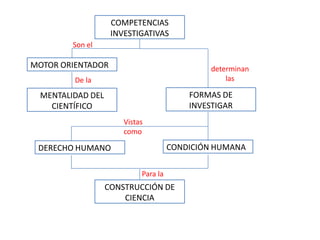 COMPETENCIAS
                   INVESTIGATIVAS
        Son el

MOTOR ORIENTADOR                              determinan
         De la                                    las

 MENTALIDAD DEL                          FORMAS DE
   CIENTÍFICO                            INVESTIGAR
                      Vistas
                      como

 DERECHO HUMANO                      CONDICIÓN HUMANA

                           Para la
                  CONSTRUCCIÓN DE
                      CIENCIA
 