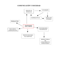 COMUNICACIÓN Y SOCIEDAD
POLITICAS INVERSIÓN
PUBLICAS
COOPERATIVAS MERCADO
INTERNO
PRODUCTOR
ESTADO
UNIVESIDADES
INCLUSIVO / NACIONALES
PARTICIPATIVO
INSTITUTOS PARA
NO VIDENTES
PRODUCTORAS
DE
CONOCIMIENTO
ESTRATEGICO