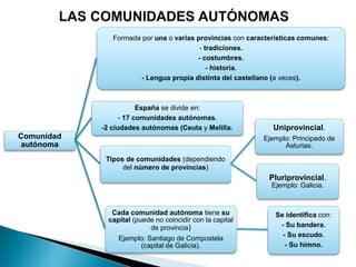 Comunidad
autónoma
Formada por una o varias provincias con características comunes:
- tradiciones.
- costumbres.
- historia.
- Lengua propia distinta del castellano (a veces).
España se divide en:
- 17 comunidades autónomas.
-2 ciudades autónomas (Ceuta y Melilla).
Tipos de comunidades (dependiendo
del número de provincias)
Uniprovincial.
Ejemplo: Principado de
Asturias.
Pluriprovincial.
Ejemplo: Galicia.
Cada comunidad autónoma tiene su
capital (puede no coincidir con la capital
de provincia)
Ejemplo: Santiago de Compostela
(capital de Galicia).
Se identifica con:
- Su bandera.
- Su escudo.
- Su himno.
 