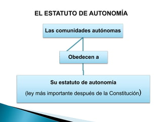 Las comunidades autónomas
Su estatuto de autonomía
(ley más importante después de la Constitución)
Obedecen a
 