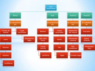 Los
continentes
África
Se caracteriza
por
Formas de
relieve
como
llanuras
mesetas
cordilleras
Cosas
rectilíneas
Abundantes
lagos
Asia
Se caracteriza
por
Relieve
Que varía
entre
Franja
centras
periferia
Costas
recortadas
mares
ríos
lagos
América
Se caracteriza
por
Disposición
del relieve
Diferencias
costeras
Ríos
caudalosos
Grandes lagos
Oceanía
Se compone
de
Australia
Nueva
Zelanda
Numerosas
islas
 