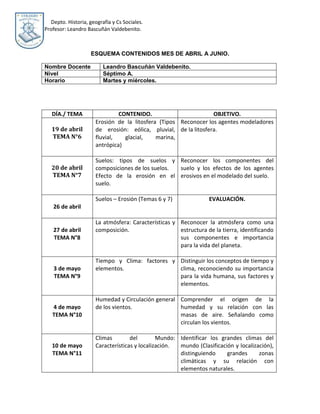 ESQUEMA CONTENIDOS MES DE ABRIL A JUNIO.<br />Nombre DocenteLeandro Bascuñán Valdebenito.NivelSéptimo A.HorarioMartes y miércoles.<br />DÍA./ TEMACONTENIDO.OBJETIVO.19 de abrilTEMA N°6Erosión de la litosfera (Tipos de erosión: eólica, pluvial, fluvial, glacial, marina, antrópica)Reconocer los agentes modeladores de la litosfera.20 de abrilTEMA N°7Suelos: tipos de suelos y composiciones de los suelos.Efecto de la erosión en el suelo.Reconocer los componentes del suelo y los efectos de los agentes erosivos en el modelado del suelo.26 de abrilSuelos – Erosión (Temas 6 y 7)EVALUACIÓN.27 de abrilTEMA N°8La atmósfera: Características y composición.Reconocer la atmósfera como una estructura de la tierra, identificando sus componentes e importancia para la vida del planeta.3 de mayoTEMA N°9Tiempo y Clima: factores y elementos.Distinguir los conceptos de tiempo y clima, reconociendo su importancia para la vida humana, sus factores y elementos.4 de mayoTEMA N°10Humedad y Circulación general de los vientos.Comprender el origen de la humedad y su relación con las masas de aire. Señalando como circulan los vientos.10 de mayoTEMA N°11Climas del Mundo: Características y localización.Identificar los grandes climas del mundo (Clasificación y localización), distinguiendo grandes zonas climáticas y su relación con elementos naturales.11 de mayoDÍA DEL ALUMNO17 de mayoEvaluación Atmósfera (Temas 8 al 11)EVALUACIÓN18 de mayoTEMA N°12Dinámica de la Hidrosfera. (ciclo hidrológico y corrientes marinas)Conocer la estructura y dinámica de la Hidrosfera.24 de mayoTEMA N°13Movimientos del Mar y su relación con la erosión.Distinguir movimientos del mar y sus efectos para la corteza y los climas.25 de mayoTEMA N°14Aguas continentales, tipos y características.Identificar el origen de las aguas continentales, las formas que adoptan y reconocen su importancia para la vida humana.31 de mayoEvaluación Hidrosfera (Temas 12 al 14)EVALUACIÓN1 de junioTEMA N°15Políticas públicas nacionales e internacionales a las cuáles el país se ha adscrito para proteger el medio ambiente.Reconocer la existencia de políticas públicas y acuerdos internacionales, destinados al cuidado del medio ambiente. 7 de junioTerreno (Talcahuano)Entrevista (Encargado Depto. Medio Ambiente)Evaluación Unidad.“Hombre – Medio ambiente y Contaminación”.ABPTerreno.<br />Leandro Bascuñán Valdebenito.<br />Profesor de Educación Media en Historia, Geografía y Ciencias Sociales.<br />Colegio Marina de Chile.<br />