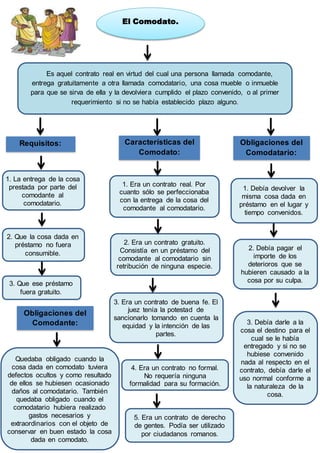 El Comodato.
Es aquel contrato real en virtud del cual una persona llamada comodante,
entrega gratuitamente a otra llamada comodatario, una cosa mueble o inmueble
para que se sirva de ella y la devolviera cumplido el plazo convenido, o al primer
requerimiento si no se había establecido plazo alguno.
Requisitos: Características del
Comodato:
Obligaciones del
Comodatario:
1. La entrega de la cosa
prestada por parte del
comodante al
comodatario.
2. Que la cosa dada en
préstamo no fuera
consumible.
3. Que ese préstamo
fuera gratuito.
2. Era un contrato gratuito.
Consistía en un préstamo del
comodante al comodatario sin
retribución de ninguna especie.
1. Era un contrato real. Por
cuanto sólo se perfeccionaba
con la entrega de la cosa del
comodante al comodatario.
3. Era un contrato de buena fe. El
juez tenía la potestad de
sancionarlo tomando en cuenta la
equidad y la intención de las
partes.
4. Era un contrato no formal.
No requería ninguna
formalidad para su formación.
5. Era un contrato de derecho
de gentes. Podía ser utilizado
por ciudadanos romanos.
1. Debía devolver la
misma cosa dada en
préstamo en el lugar y
tiempo convenidos.
2. Debía pagar el
importe de los
deterioros que se
hubieren causado a la
cosa por su culpa.
3. Debía darle a la
cosa el destino para el
cual se le había
entregado y si no se
hubiese convenido
nada al respecto en el
contrato, debía darle el
uso normal conforme a
la naturaleza de la
cosa.
Obligaciones del
Comodante:
Quedaba obligado cuando la
cosa dada en comodato tuviera
defectos ocultos y como resultado
de ellos se hubiesen ocasionado
daños al comodatario. También
quedaba obligado cuando el
comodatario hubiera realizado
gastos necesarios y
extraordinarios con el objeto de
conservar en buen estado la cosa
dada en comodato.
 