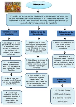 El Depósito.
El Depósito era un contrato real celebrado en la antigua Roma, por el cual una
persona denominada depositante entregaba a otra denominada depositario, una
cosa mueble que éste último se obligaba a cuidar y conservar gratuitamente y a
devolverla al primer requerimiento del depositante.
Condiciones del
Depósito:
1. La entrega de la cosa
por parte del depositante
al depositario. Esta
entrega no significaba
transferencia de
propiedad ni de posesión
de la cosa.
2. Que la cosa fuera
mueble y determinada.
No podían ser objeto de
este contrato las cosas
fungibles.
2. Está obligado a devolver la
cosa depositada en las
mismas condiciones en que
la recibió y en el lugar
convenido.
3. Que la cosa sea
entregada con la finalidad
de que sea custodiada
gratuitamente.
1. Debía cuidar el objeto
que le había sido entregado
en depósito, sin poder hacer
uso del mismo, a menos
que hubiese sido autorizado
por el depositante.
4. Que se haya
convenido en que el
depositario restituiría la
cosa al primer
requerimiento del
depositante.
Obligaciones del
Depositante:
Obligaciones del
Depositario:
3. Debe restituir la cosa
depositada al primer
requerimiento del
depositante, aun cuando se
hubiere establecido plazo
para esa restitución.
1. Resarcir al depositario los
daños que le haya
ocasionado la cosa
depositada.
2. Reembolsar al
depositario todos los gastos
ordinarios y extraordinarios
que haya efectuado para la
conservación y cuidado de
la cosa.
Clases de
Depósitos:
1. El Depósito Regular.
2. El Depósito Irregular.
3. El Depósito Necesario.
4. El Secuestro.
 